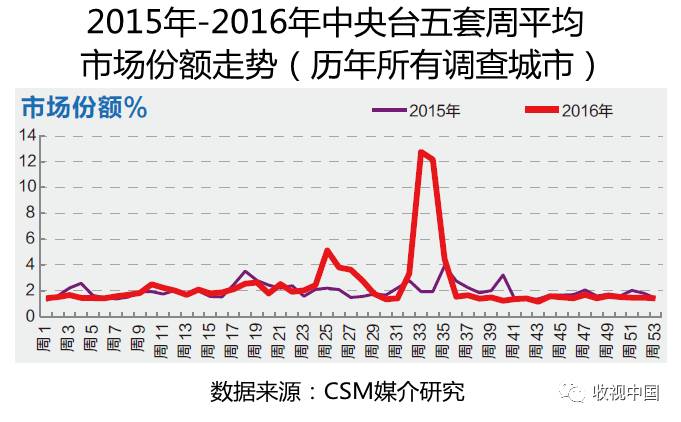 2016IM电竞下载年全国体育节目收视分析(图9)