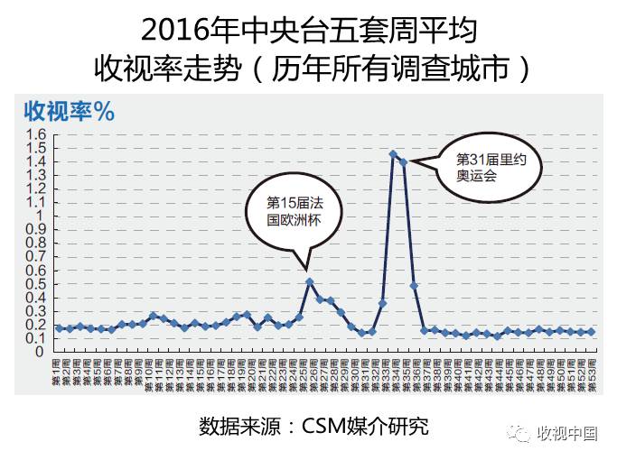 2016IM电竞下载年全国体育节目收视分析(图8)