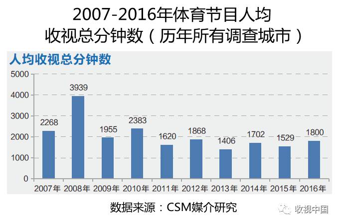 2016IM电竞下载年全国体育节目收视分析