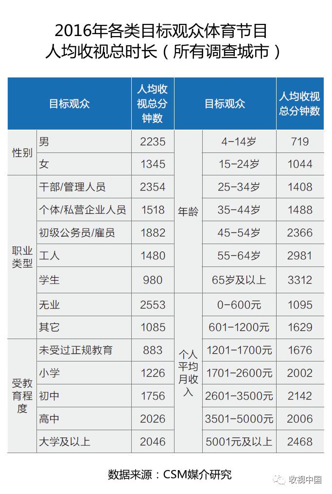 2016IM电竞下载年全国体育节目收视分析(图2)