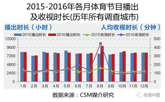 2016IM电竞下载年全国体育节目收视分析(图3)