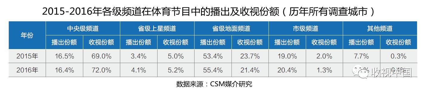 2016IM电竞下载年全国体育节目收视分析(图5)