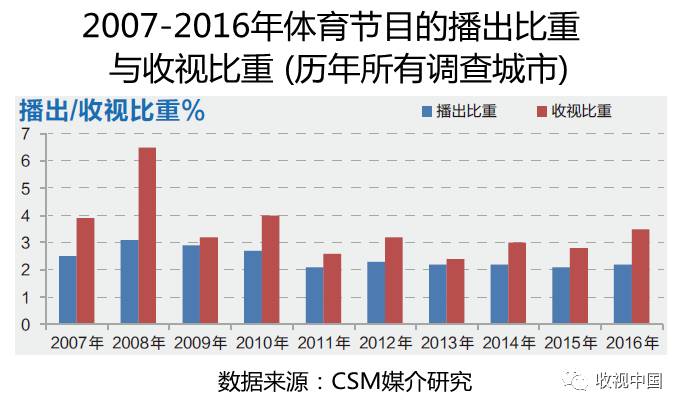2016IM电竞下载年全国体育节目收视分析(图4)