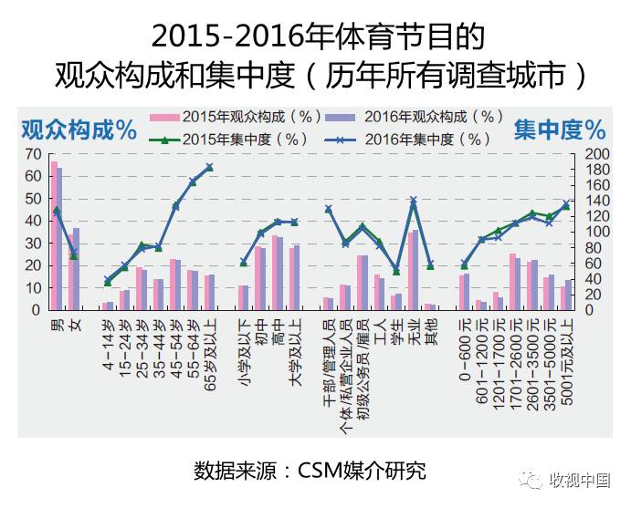 2016IM电竞下载年全国体育节目收视分析(图6)