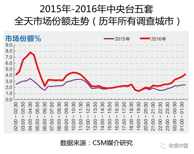 2016IM电竞下载年全国体育节目收视分析(图11)