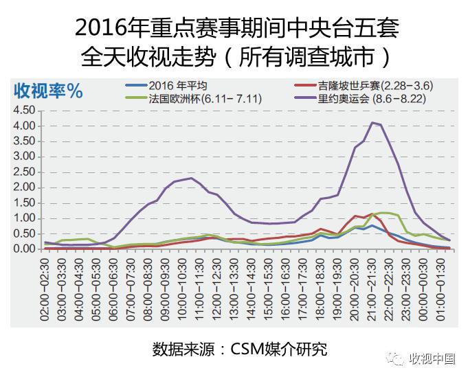 2016IM电竞下载年全国体育节目收视分析(图12)