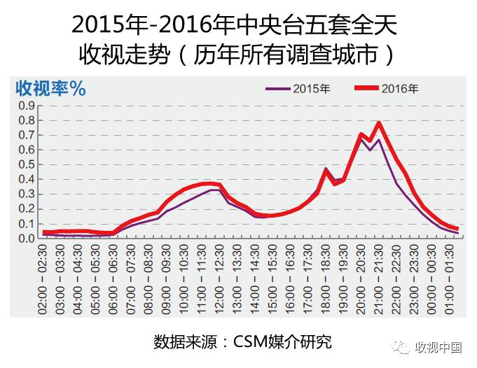 2016IM电竞下载年全国体育节目收视分析(图10)