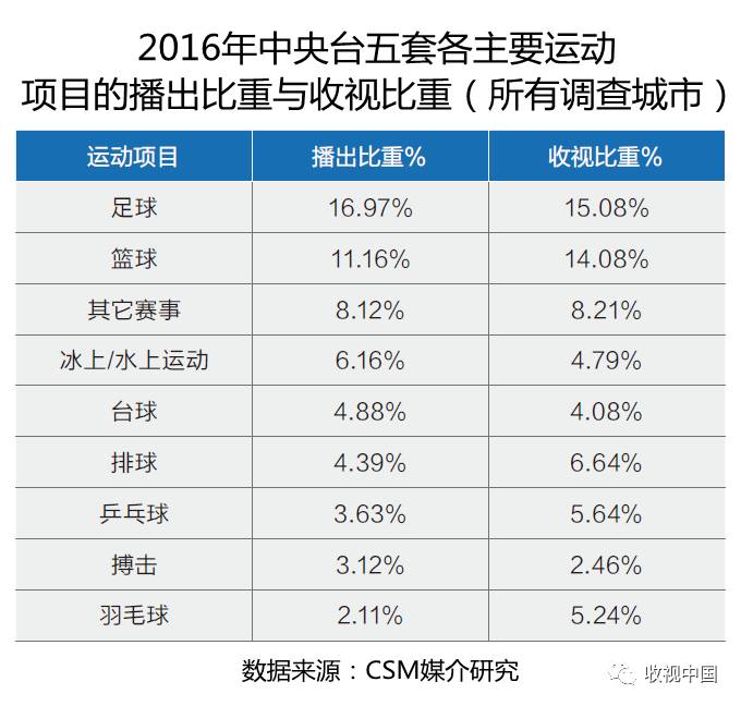 2016IM电竞下载年全国体育节目收视分析(图16)